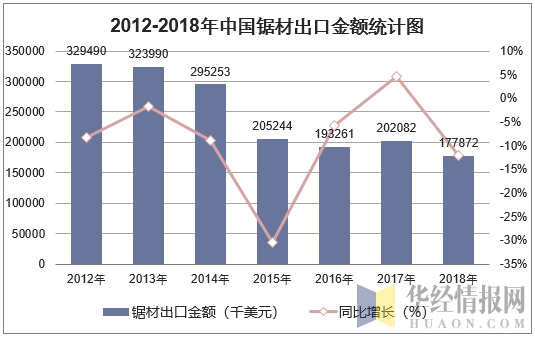 2012-2018年中国锯材出口金额统计图