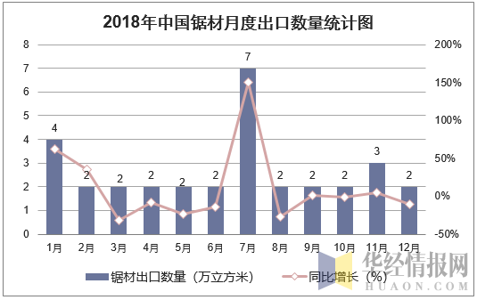 2018年中国锯材月度出口数量走势图
