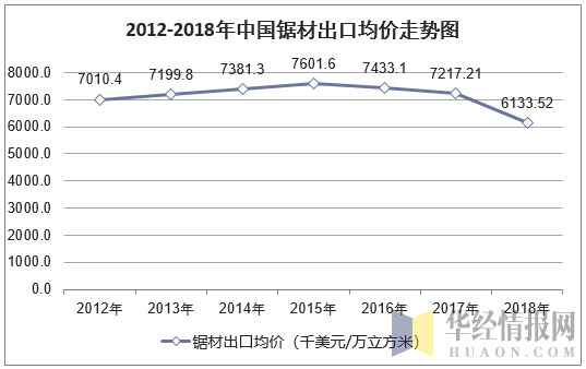 2012-2018年中国锯材出口均价走势图