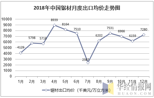 2018年中国锯材月度出口均价统计图