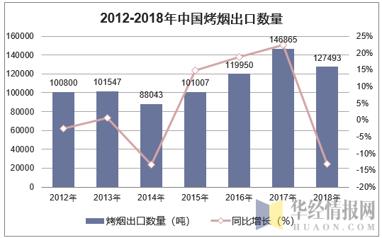 2012-2018年中国烤烟出口数量统计图