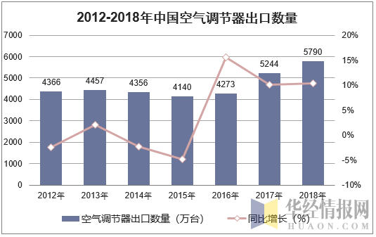 2012-2018年中国空气调节器出口数量统计图