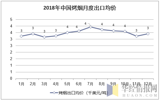 2018年中国烤烟月度出口均价统计图