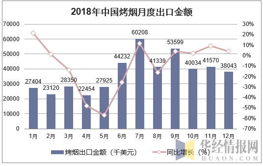 2018年中国烤烟月度出口金额统计图