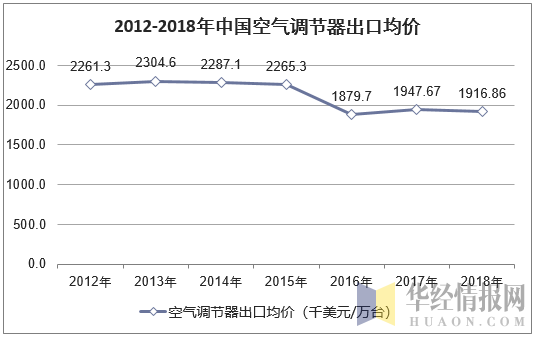 2012-2018年中国空气调节器出口均价走势图