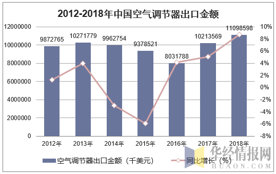2012-2018年中国空气调节器出口金额统计图