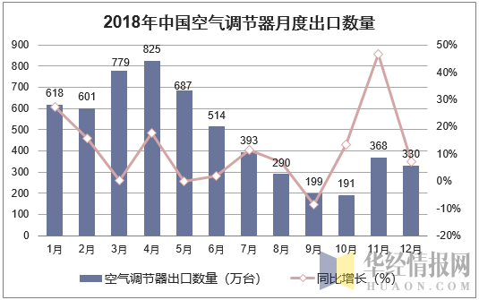 2018年中国空气调节器月度出口数量走势图