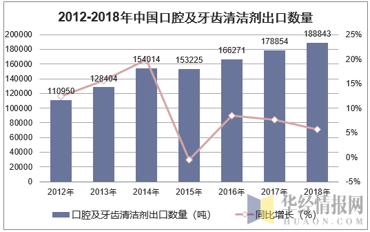 2012-2018年中国口腔及牙齿清洁剂出口数量统计图