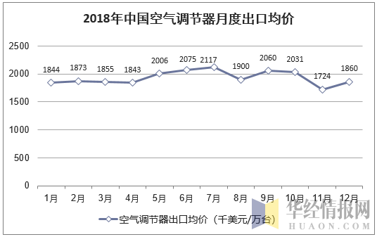 2018年中国空气调节器月度出口均价统计图