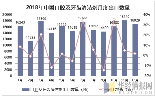 2018年中国口腔及牙齿清洁剂月度出口数量走势图