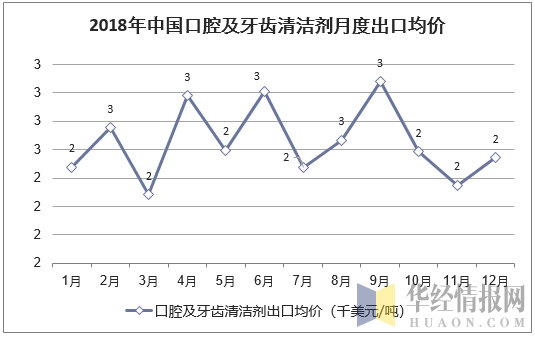 2018年中国口腔及牙齿清洁剂月度出口均价统计图