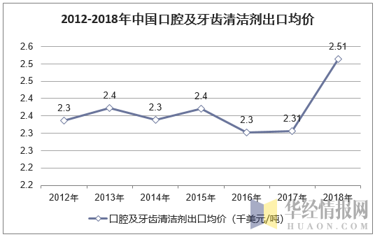 2012-2018年中国口腔及牙齿清洁剂出口均价走势图