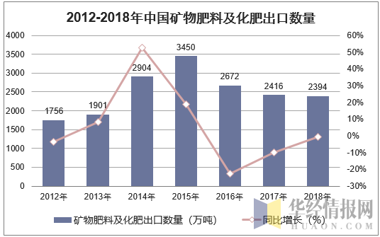 2012-2018年中国矿物肥料及化肥出口数量统计图