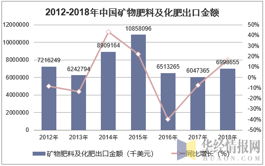 2012-2018年中国矿物肥料及化肥出口金额统计图