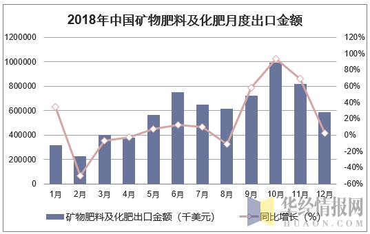 2018年中国矿物肥料及化肥月度出口金额统计图