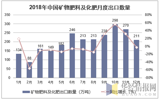 2018年中国矿物肥料及化肥月度出口数量走势图
