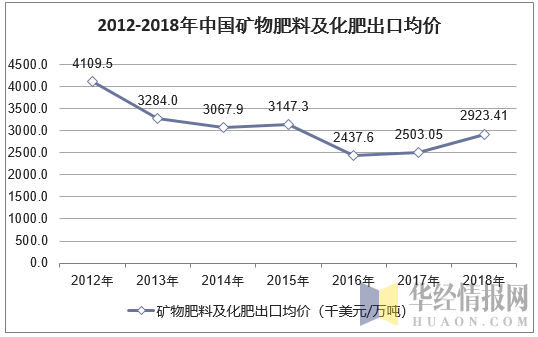 2012-2018年中国矿物肥料及化肥出口均价走势图