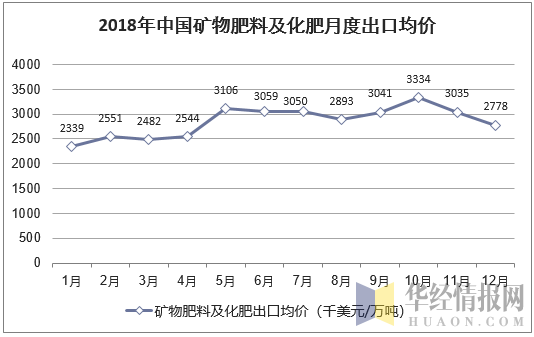 2018年中国矿物肥料及化肥月度出口均价统计图