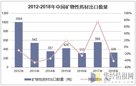 2012-2018年中国矿物性药材出口数量统计图