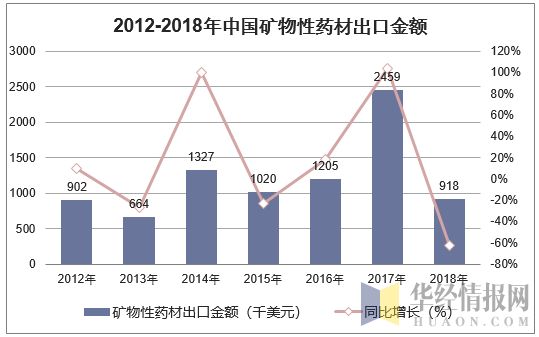 2012-2018年中国矿物性药材出口金额统计图
