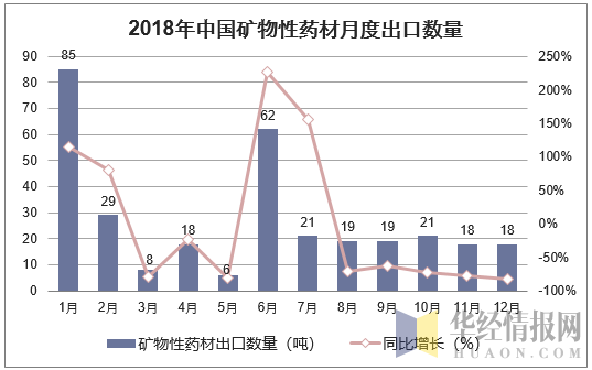 2018年中国矿物性药材月度出口数量走势图