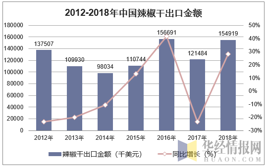 2012-2018年中国辣椒干出口金额统计图