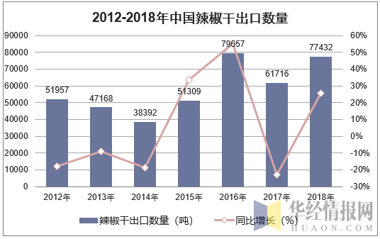 2012-2018年中国辣椒干出口数量统计图
