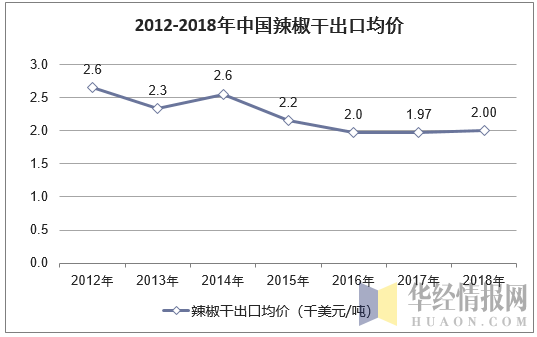 2012-2018年中国辣椒干出口均价走势图