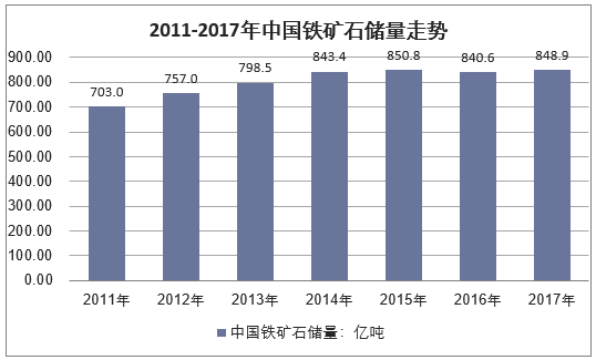 2011-2017年中国铁矿石储量走势