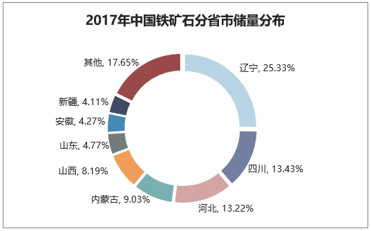 2017年中国铁矿石分省市储量分布