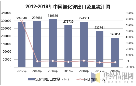 2012-2018年中国氯化钾出口数量统计图