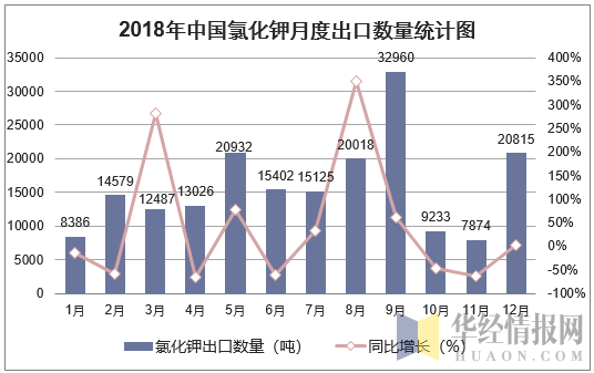 2018年中国氯化钾月度出口数量走势图