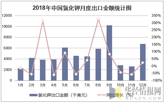 2018年中国氯化钾月度出口金额统计图