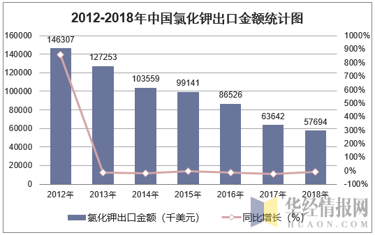 2012-2018年中国氯化钾出口金额统计图