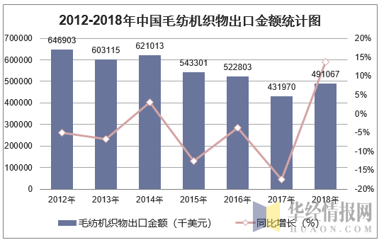 2012-2018年中国毛纺机织物出口金额统计图