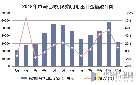 2018年中国毛纺机织物月度出口金额统计图