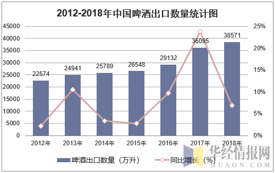2012-2018年中国啤酒出口数量统计图