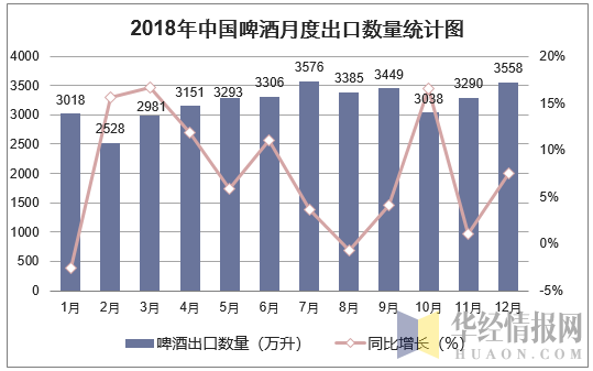 2018年中国啤酒月度出口数量走势图