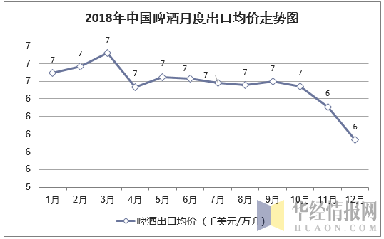 2018年中国啤酒月度出口均价统计图