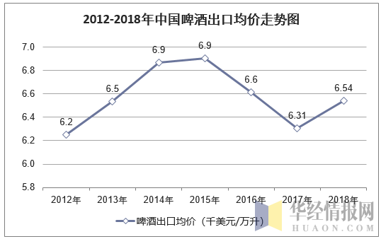 2012-2018年中国啤酒出口均价走势图