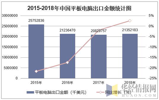 2015-2018年中国平板电脑出口金额统计图