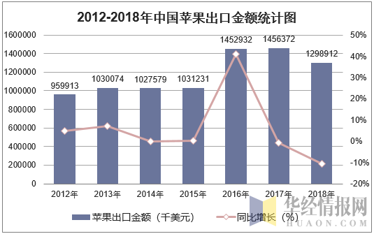 2012-2018年中国苹果出口金额统计图