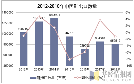 2012-2018年中国鞋出口数量统计图
