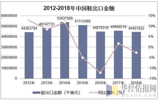 2012-2018年中国鞋出口金额统计图