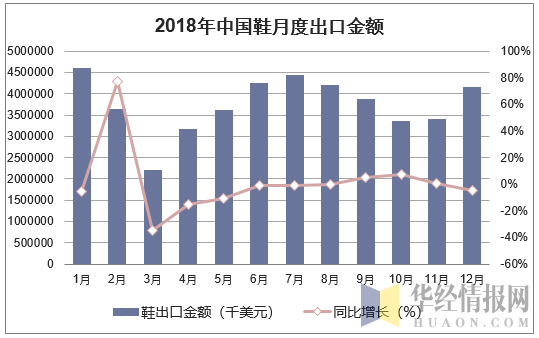 2018年中国鞋月度出口金额统计图