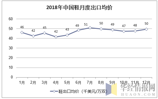 2018年中国鞋月度出口均价统计图