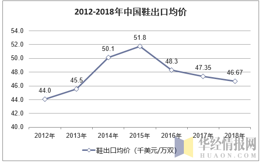 2012-2018年中国鞋出口均价走势图