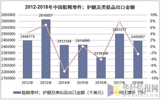2012-2018年中国鞋靴零件；护腿及类似品出口金额统计图
