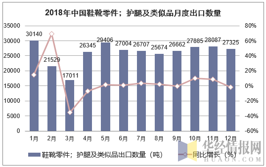 2018年中国鞋靴零件；护腿及类似品月度出口数量走势图