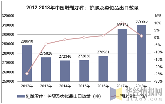 2012-2018年中国鞋靴零件；护腿及类似品出口数量统计图